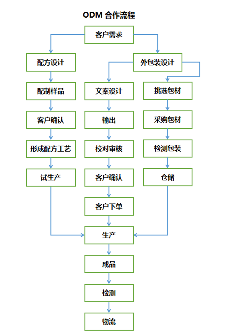 ODM合作流程